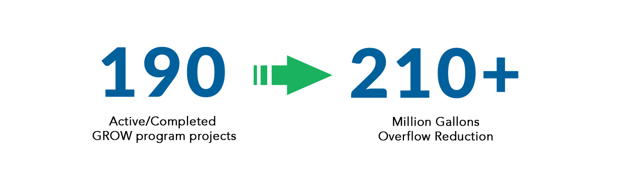 GROW program