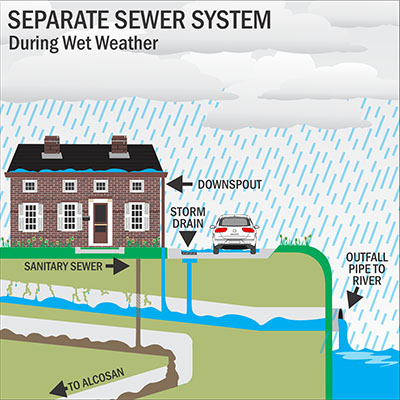 Water enters the ALCOSAN System through a separate pipe system