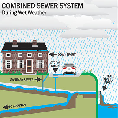 Water enters the system through a combined system 