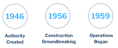history-years 1976 Authority Created, 1956 construction groundbreaking, 1959 Operations began