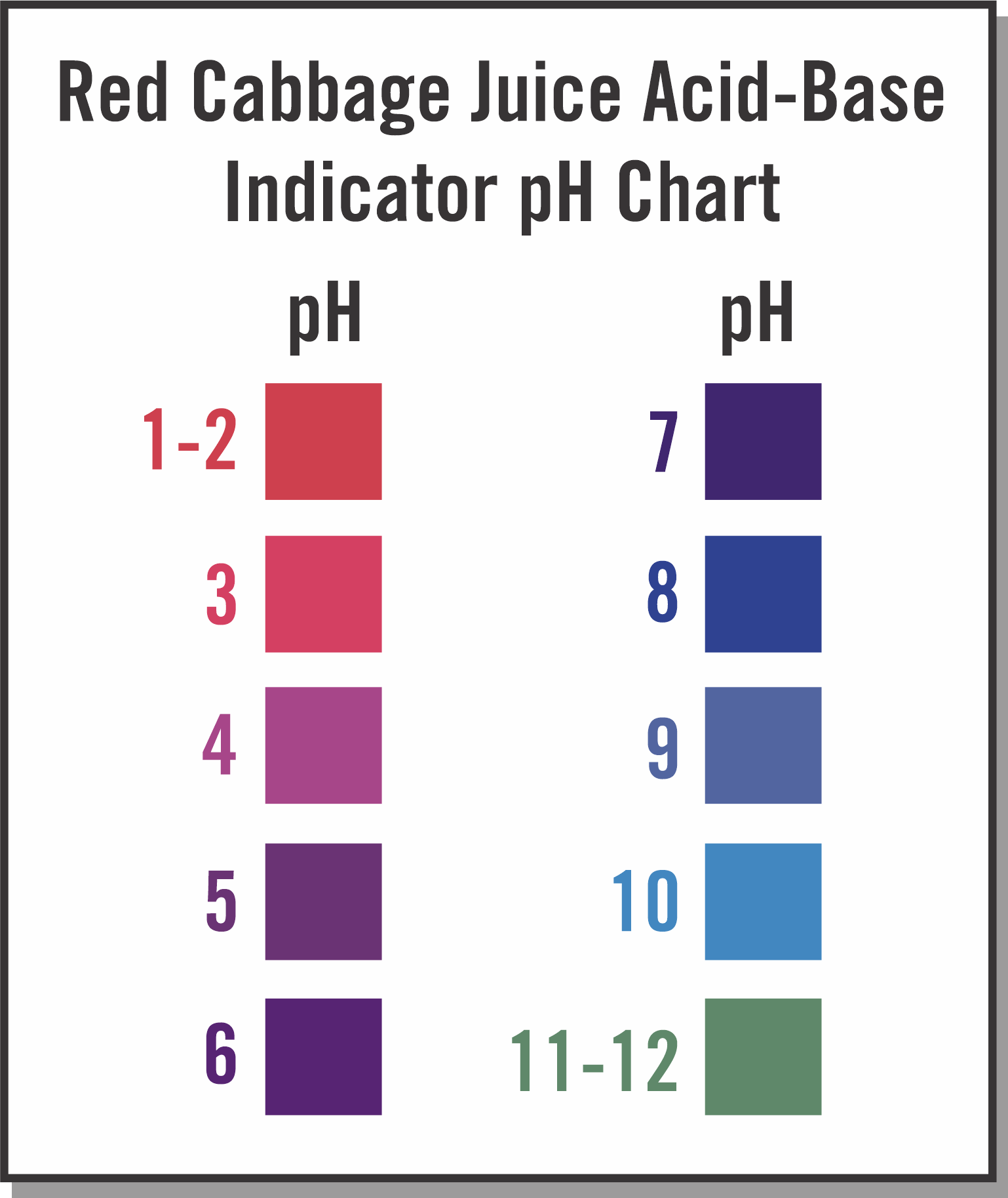 Red Cabbage pH Chart