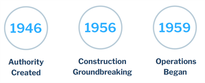 1976 Authority Created, 1956 construction groundbreaking, 1959 Operations began